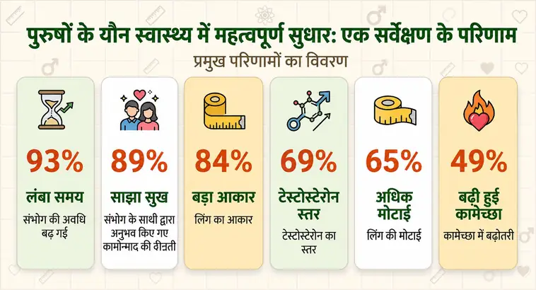 Horse Fire Capsules सर्वे नतीजे — 93% लंबा समय, 89% साझा सुख, 84% बड़ा आकार, 69% टेस्टोस्टेरोन, 65% मोटाई, 49% कामेच्छा
